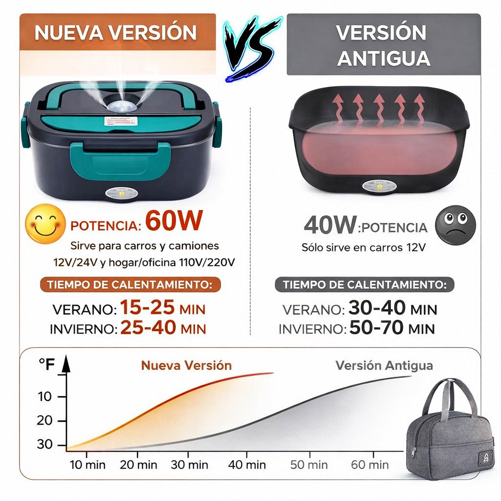 LunchBox Pro™- Lonchera Eléctrica 1,5LT